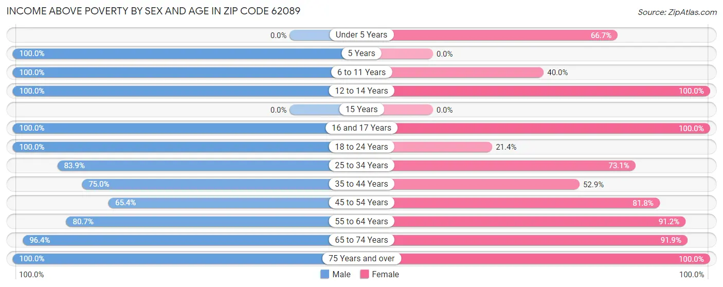 Income Above Poverty by Sex and Age in Zip Code 62089