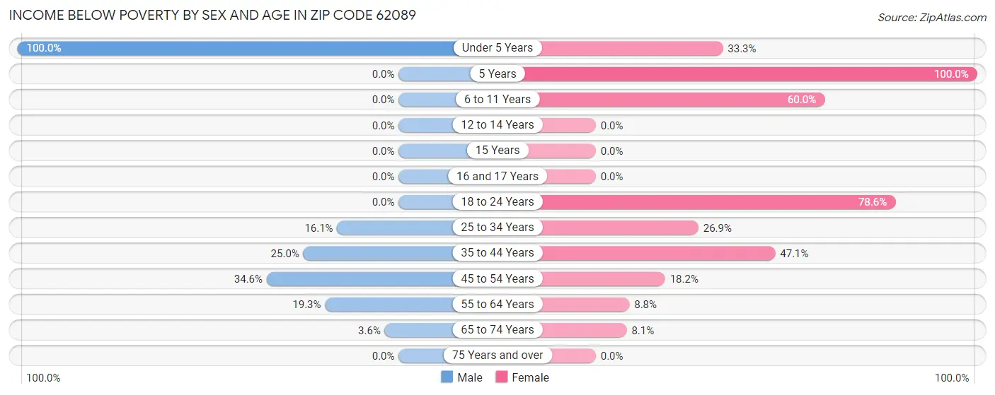 Income Below Poverty by Sex and Age in Zip Code 62089
