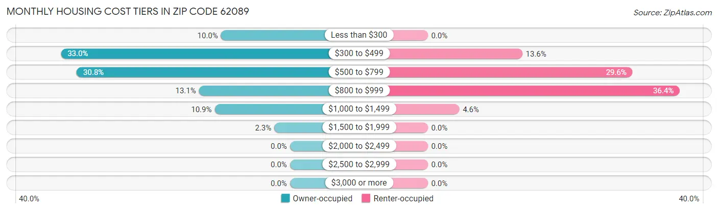 Monthly Housing Cost Tiers in Zip Code 62089