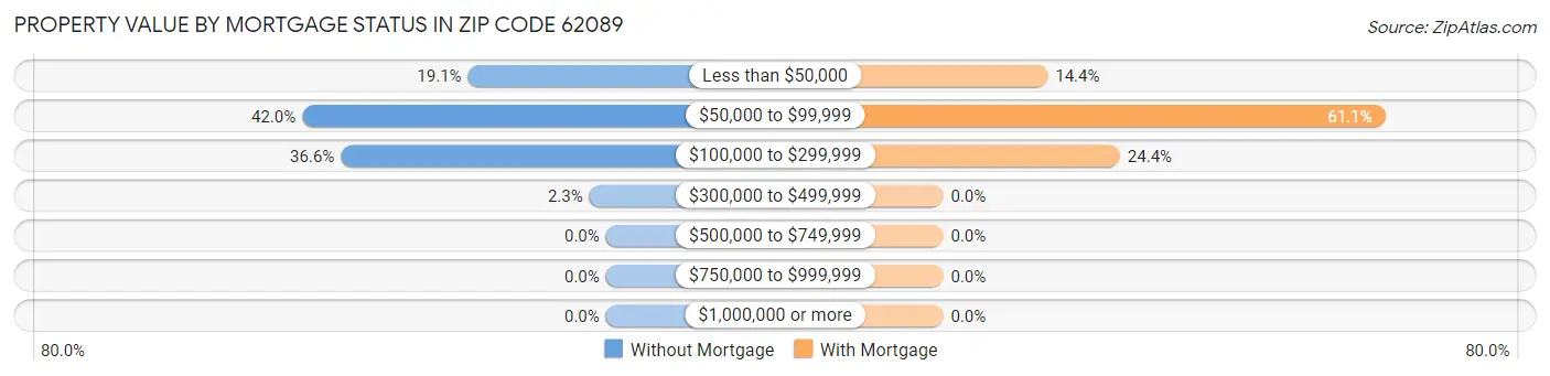 Property Value by Mortgage Status in Zip Code 62089