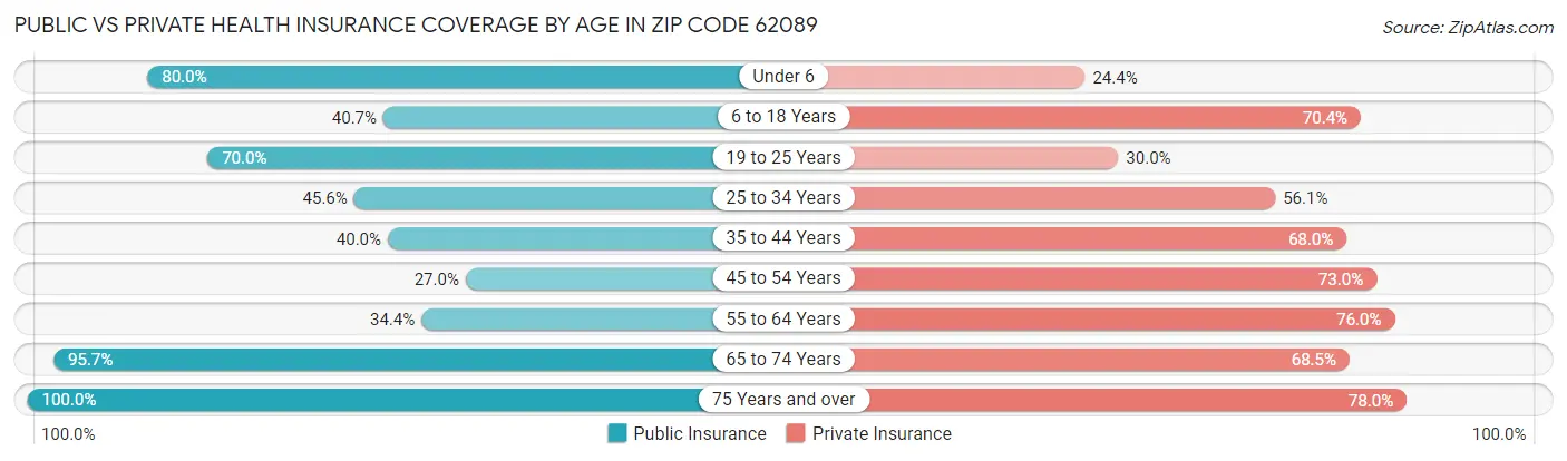 Public vs Private Health Insurance Coverage by Age in Zip Code 62089