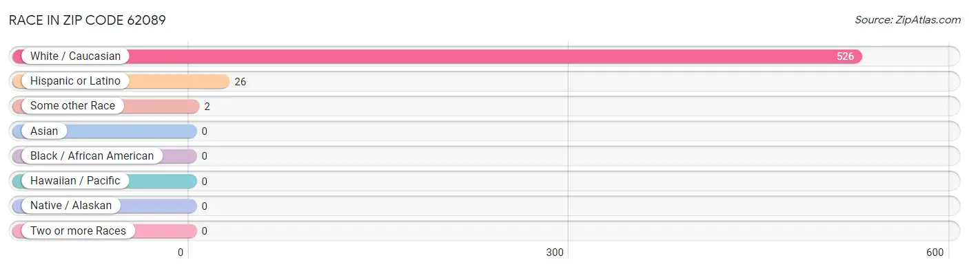 Race in Zip Code 62089