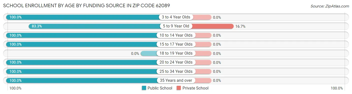 School Enrollment by Age by Funding Source in Zip Code 62089