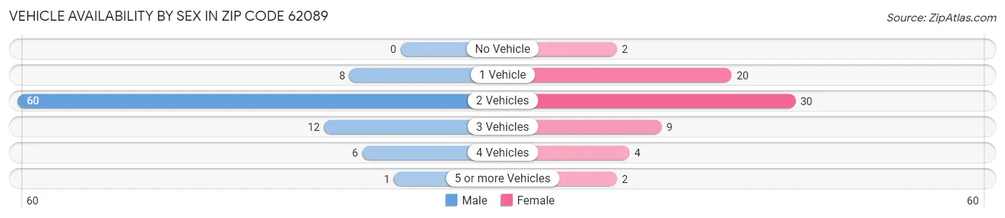 Vehicle Availability by Sex in Zip Code 62089