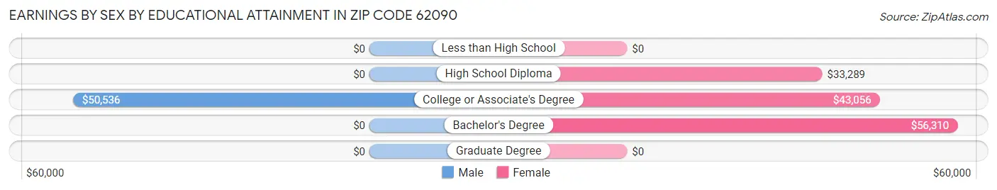Earnings by Sex by Educational Attainment in Zip Code 62090