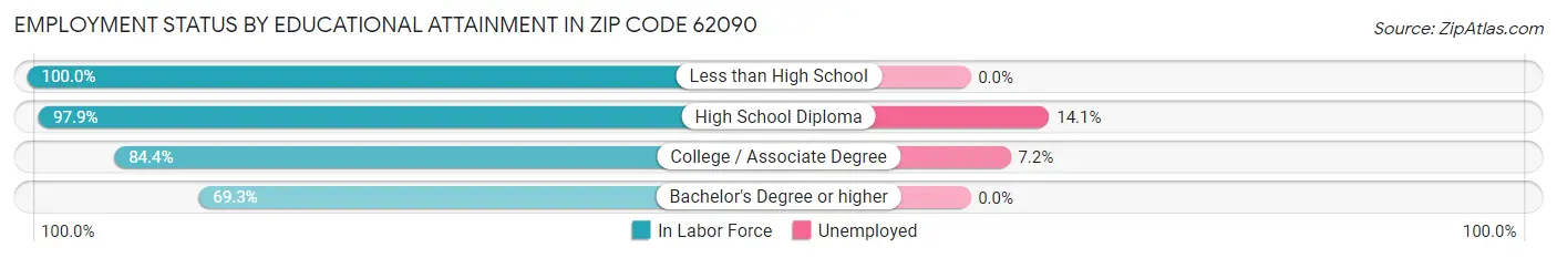 Employment Status by Educational Attainment in Zip Code 62090