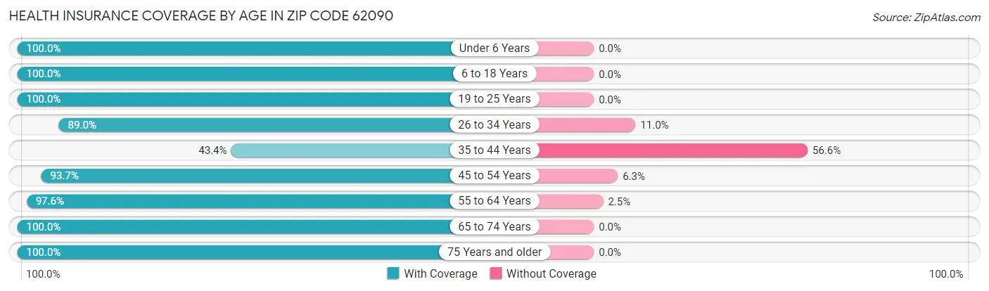 Health Insurance Coverage by Age in Zip Code 62090