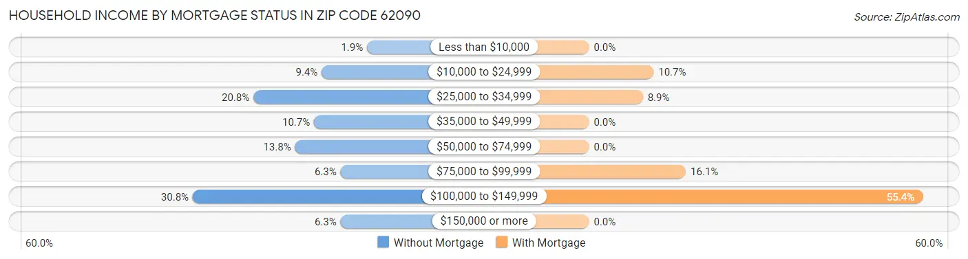 Household Income by Mortgage Status in Zip Code 62090