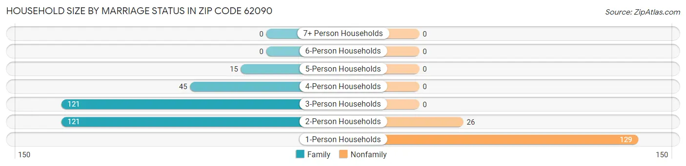 Household Size by Marriage Status in Zip Code 62090
