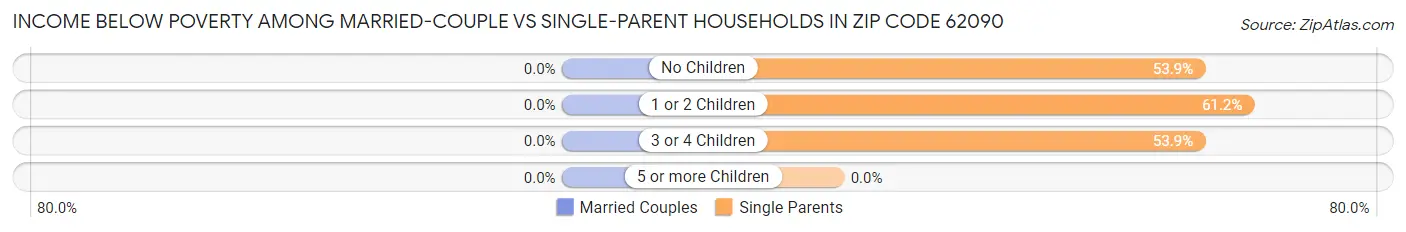 Income Below Poverty Among Married-Couple vs Single-Parent Households in Zip Code 62090