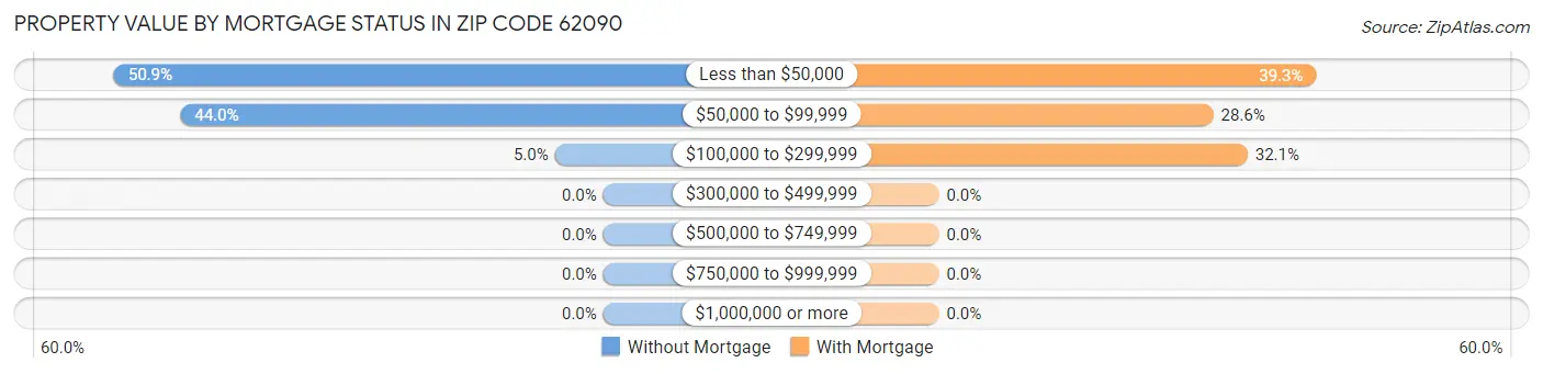 Property Value by Mortgage Status in Zip Code 62090