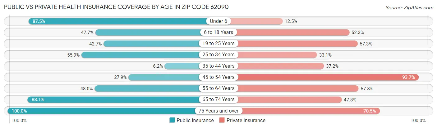 Public vs Private Health Insurance Coverage by Age in Zip Code 62090
