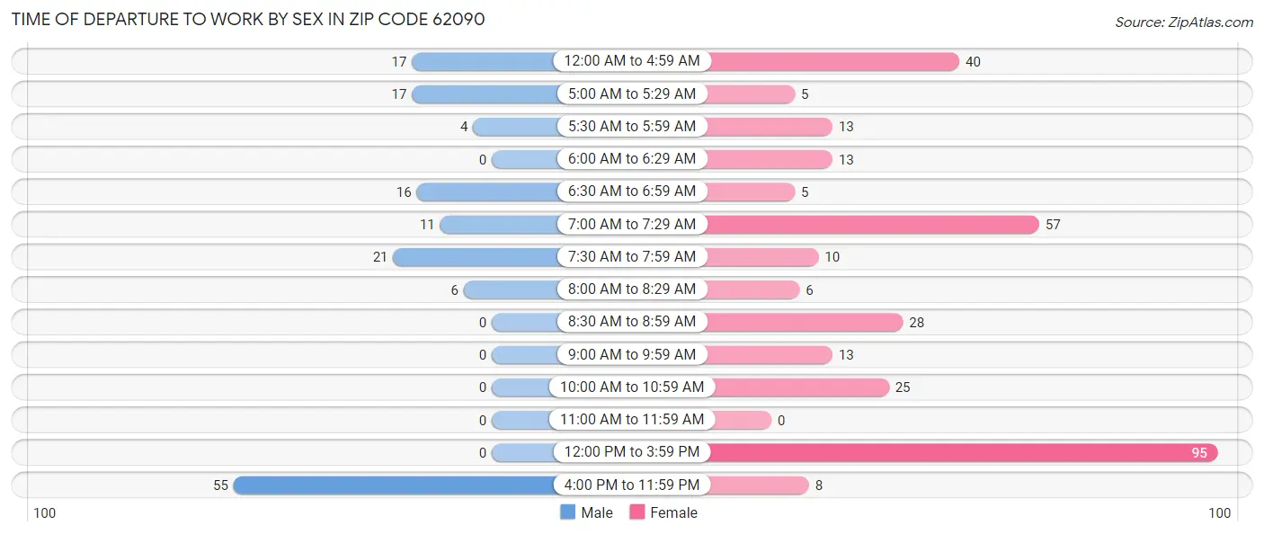 Time of Departure to Work by Sex in Zip Code 62090