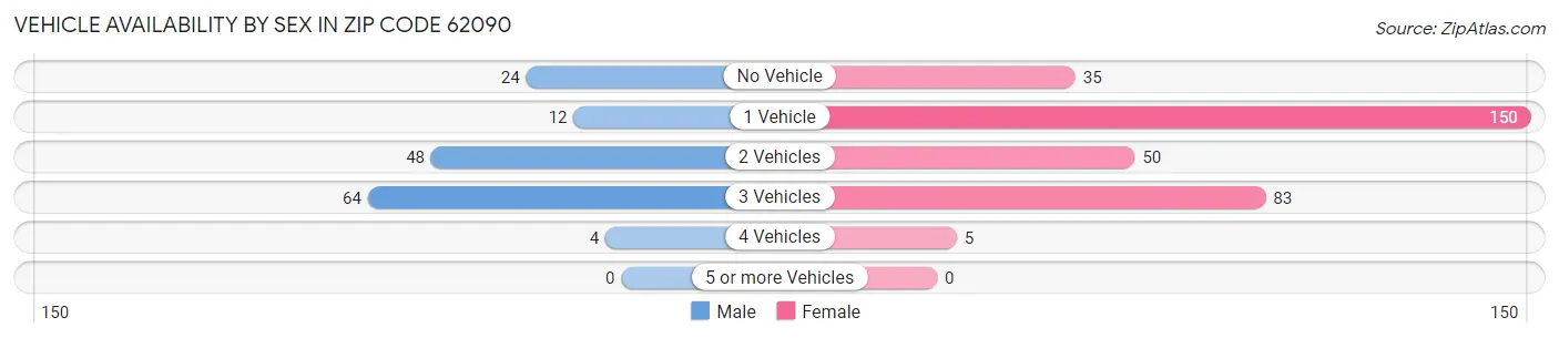 Vehicle Availability by Sex in Zip Code 62090