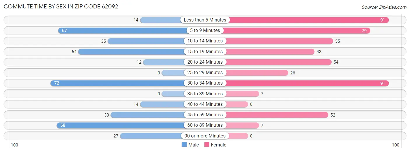 Commute Time by Sex in Zip Code 62092