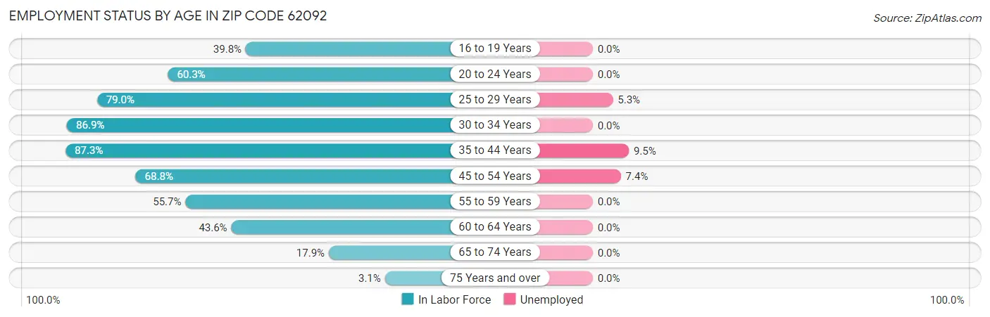 Employment Status by Age in Zip Code 62092