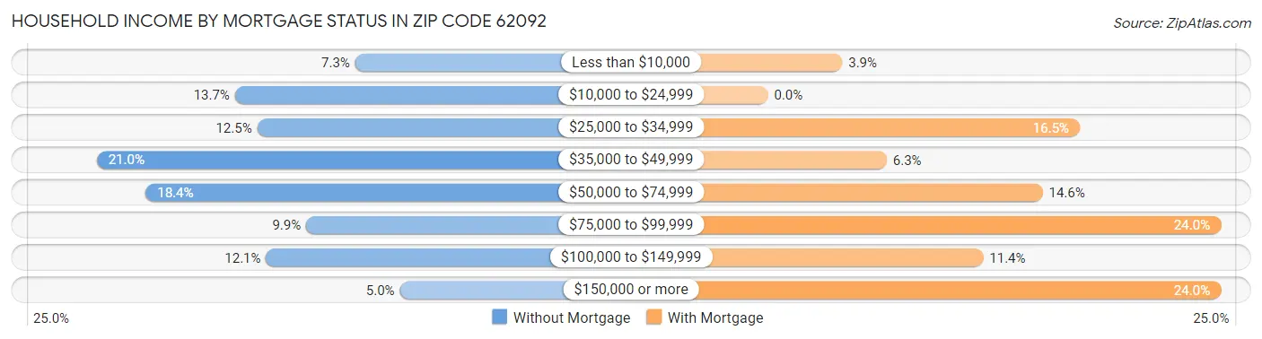 Household Income by Mortgage Status in Zip Code 62092