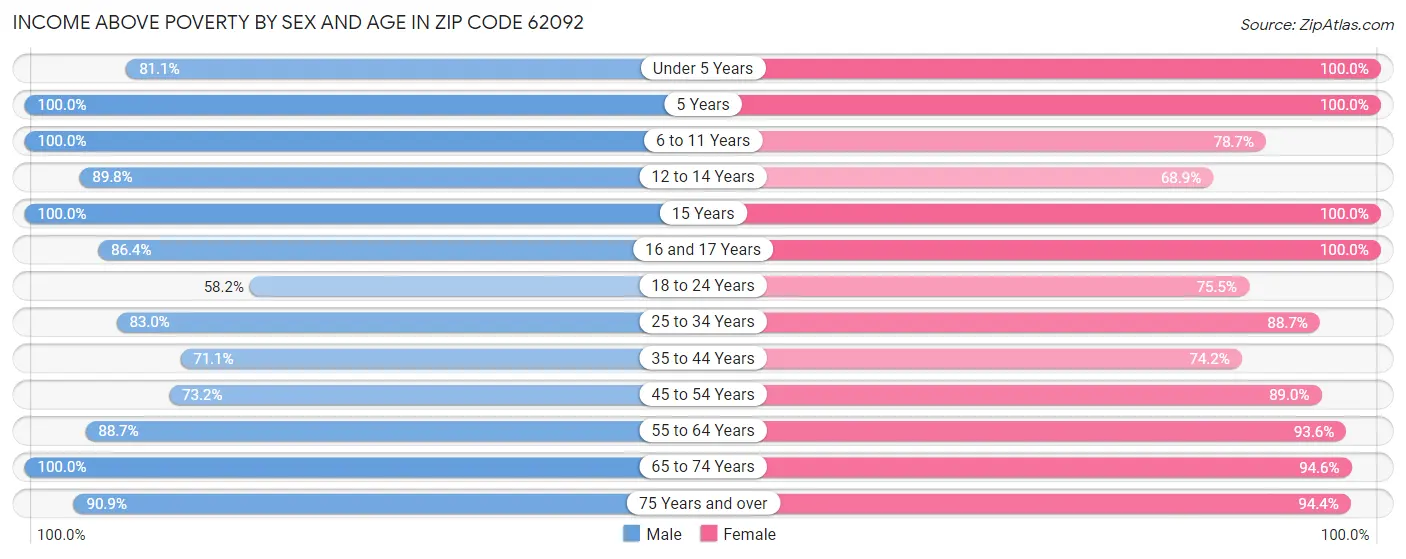 Income Above Poverty by Sex and Age in Zip Code 62092