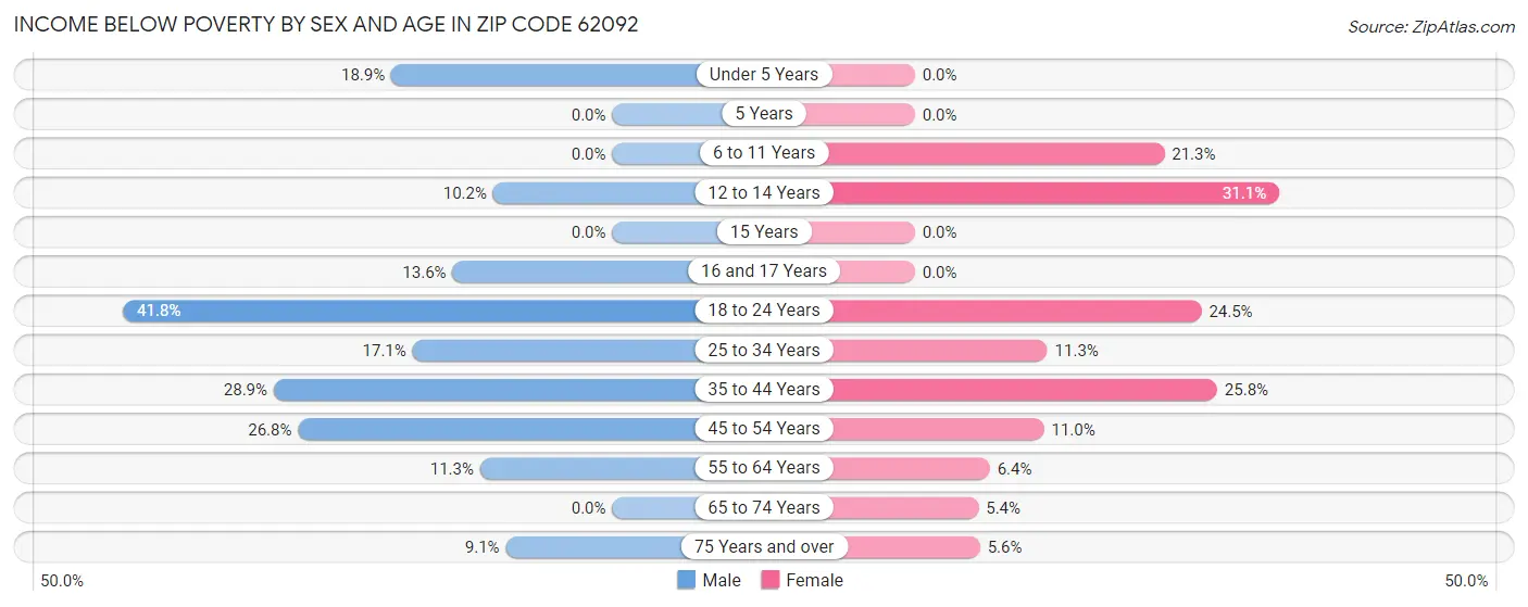 Income Below Poverty by Sex and Age in Zip Code 62092