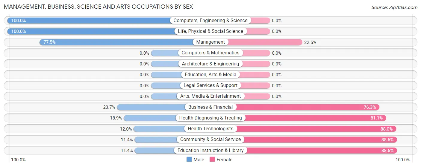 Management, Business, Science and Arts Occupations by Sex in Zip Code 62092