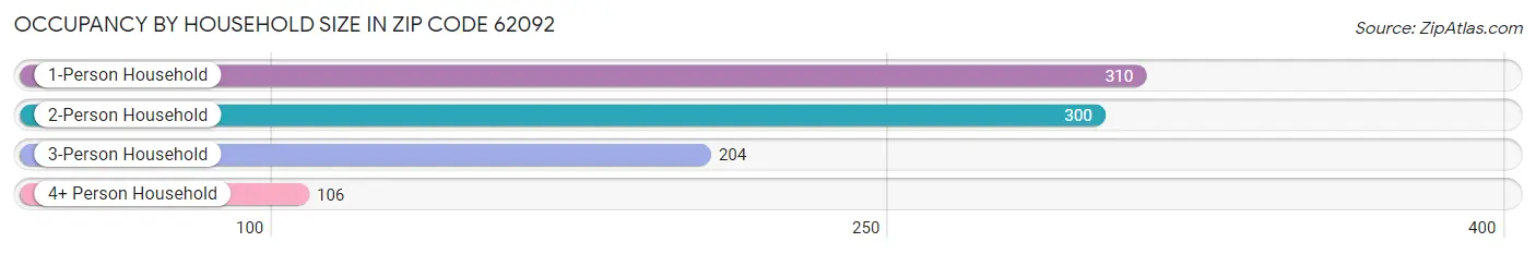 Occupancy by Household Size in Zip Code 62092