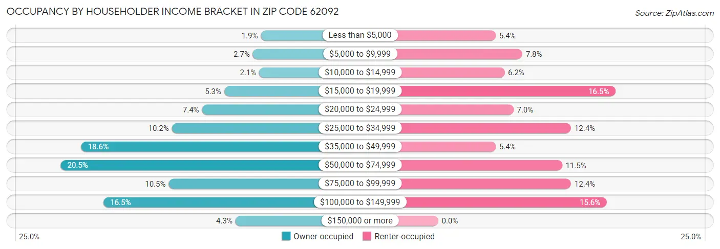 Occupancy by Householder Income Bracket in Zip Code 62092