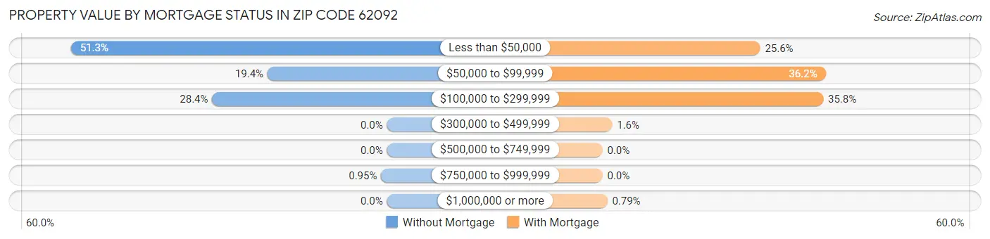 Property Value by Mortgage Status in Zip Code 62092