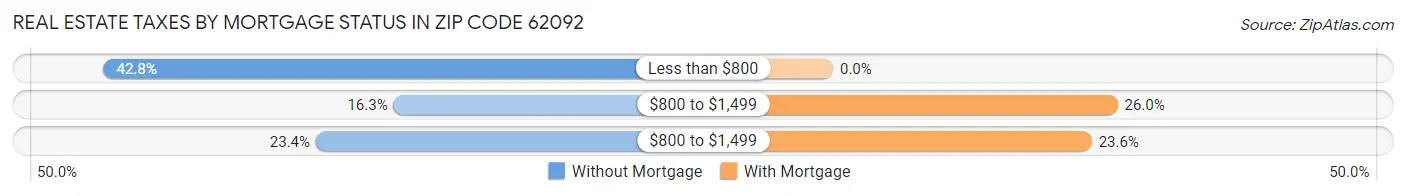 Real Estate Taxes by Mortgage Status in Zip Code 62092