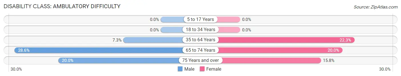 Disability in Zip Code 62093: <span>Ambulatory Difficulty</span>