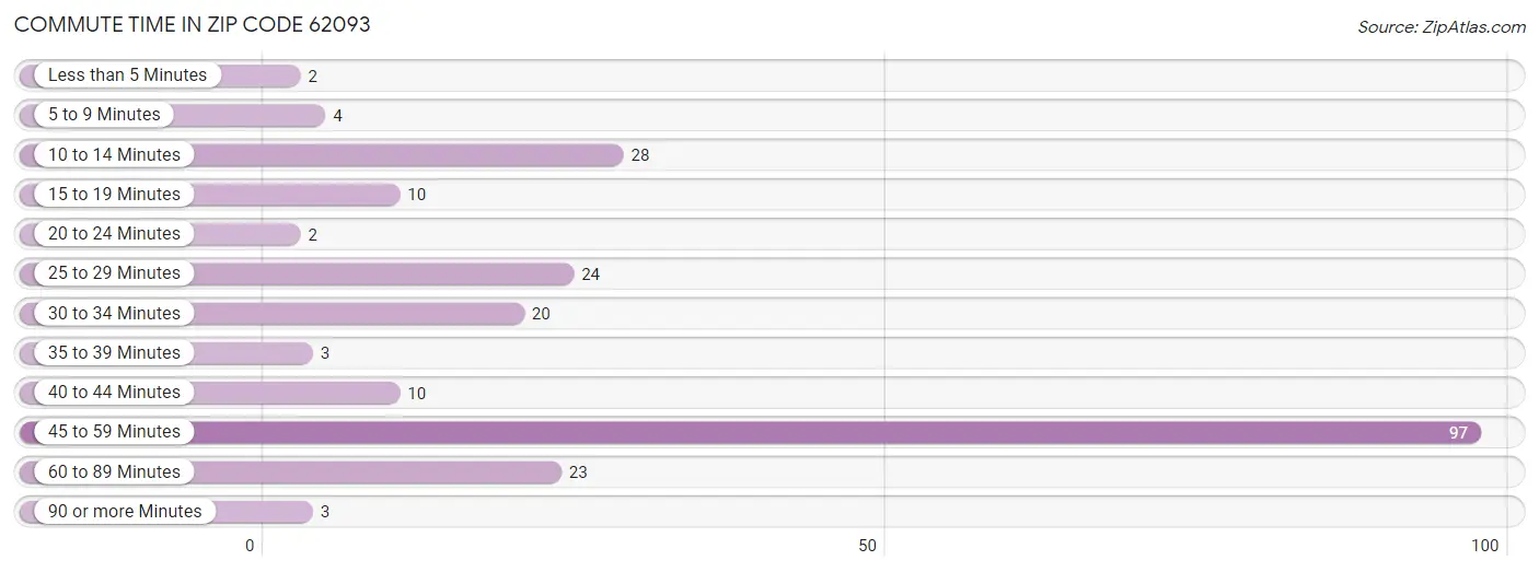 Commute Time in Zip Code 62093