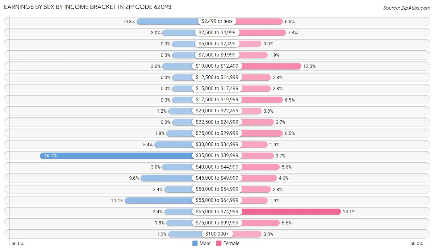 Earnings by Sex by Income Bracket in Zip Code 62093