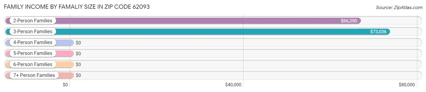 Family Income by Famaliy Size in Zip Code 62093