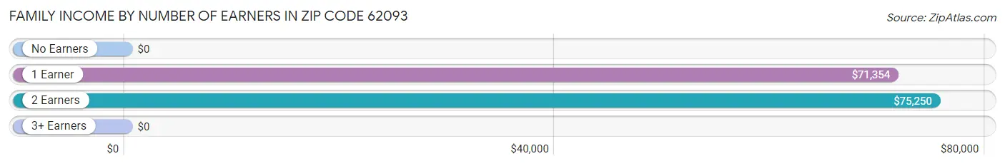 Family Income by Number of Earners in Zip Code 62093