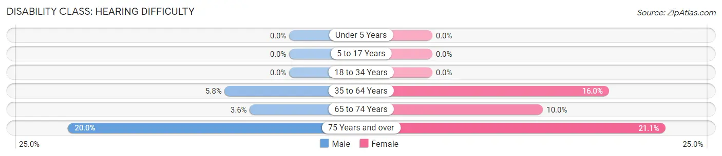 Disability in Zip Code 62093: <span>Hearing Difficulty</span>