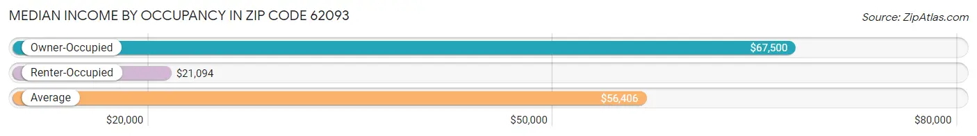 Median Income by Occupancy in Zip Code 62093