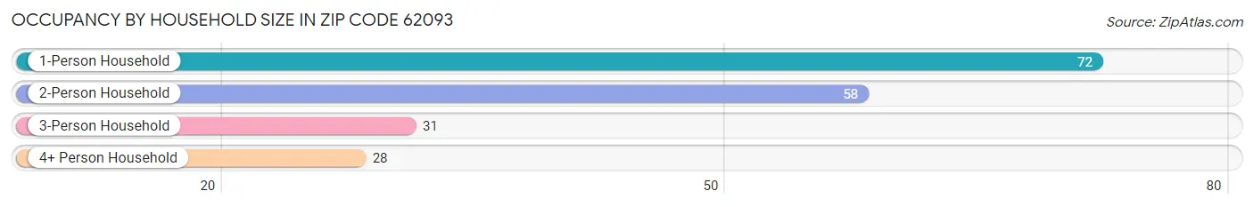 Occupancy by Household Size in Zip Code 62093