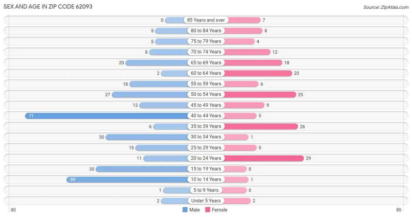 Sex and Age in Zip Code 62093