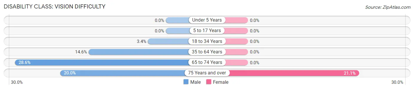 Disability in Zip Code 62093: <span>Vision Difficulty</span>