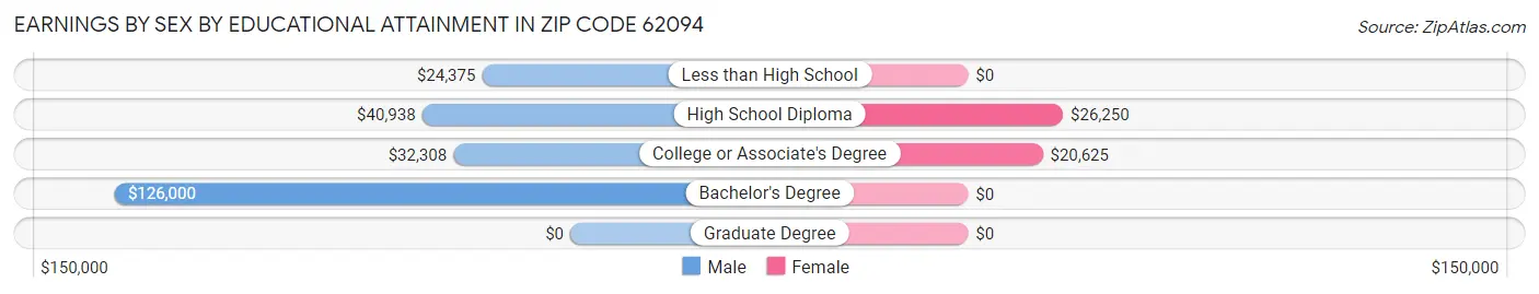 Earnings by Sex by Educational Attainment in Zip Code 62094
