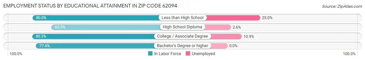 Employment Status by Educational Attainment in Zip Code 62094