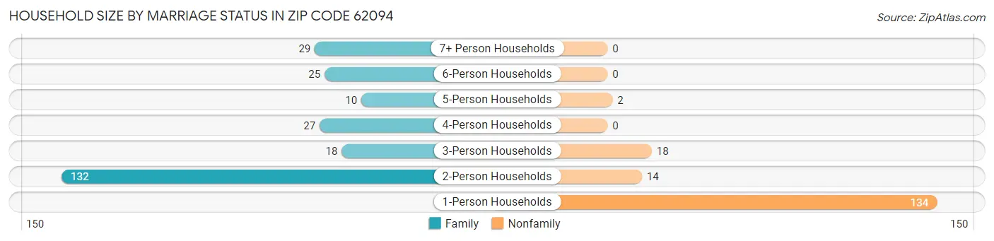 Household Size by Marriage Status in Zip Code 62094
