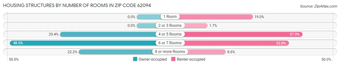 Housing Structures by Number of Rooms in Zip Code 62094