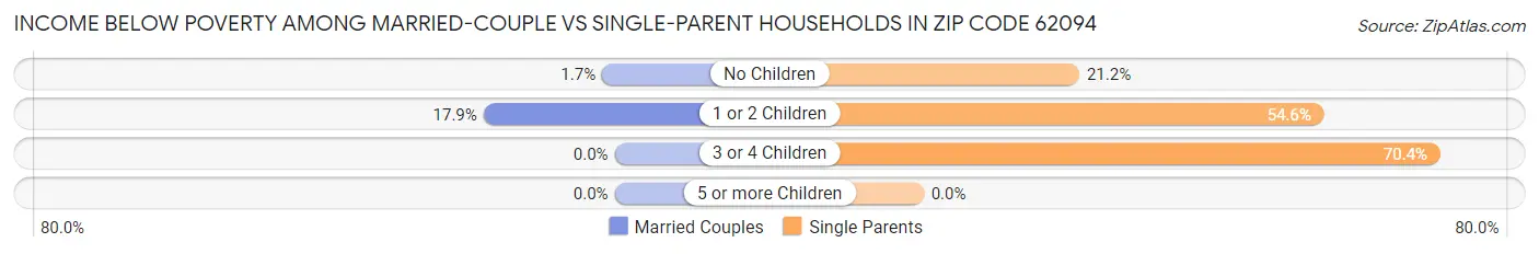 Income Below Poverty Among Married-Couple vs Single-Parent Households in Zip Code 62094