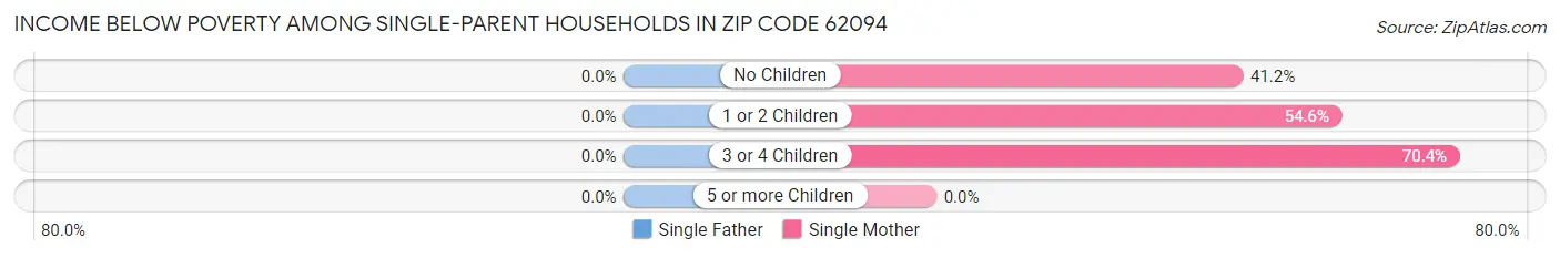 Income Below Poverty Among Single-Parent Households in Zip Code 62094