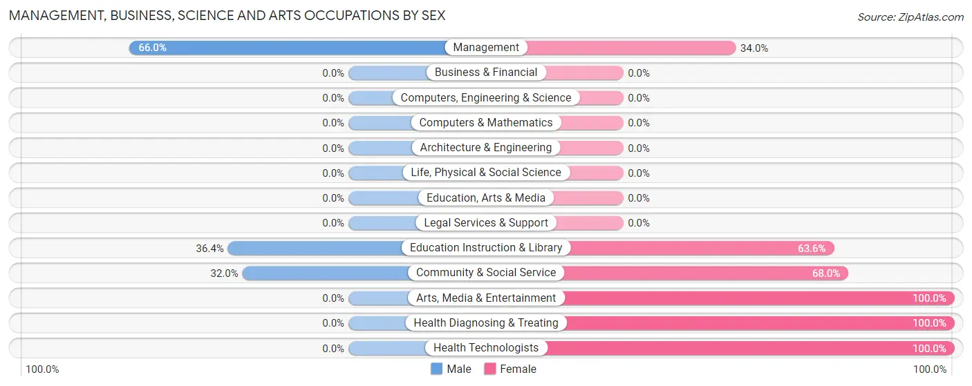 Management, Business, Science and Arts Occupations by Sex in Zip Code 62094