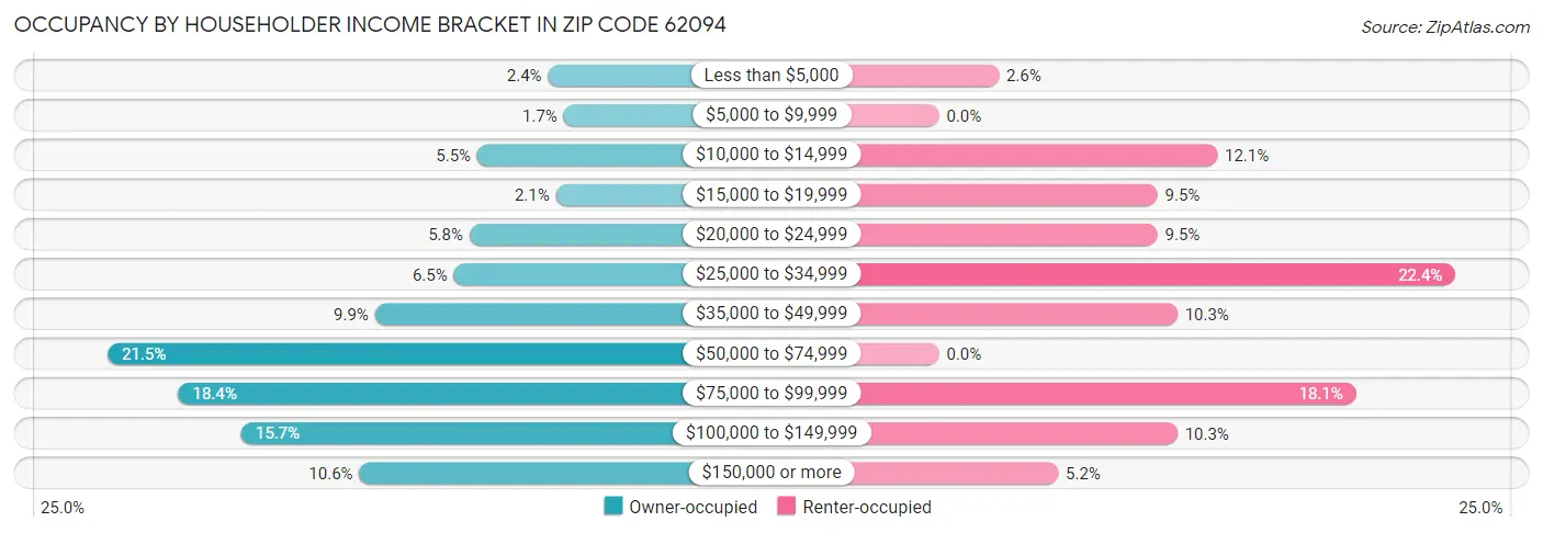 Occupancy by Householder Income Bracket in Zip Code 62094