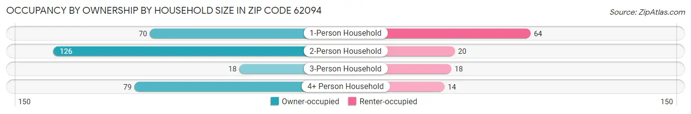 Occupancy by Ownership by Household Size in Zip Code 62094