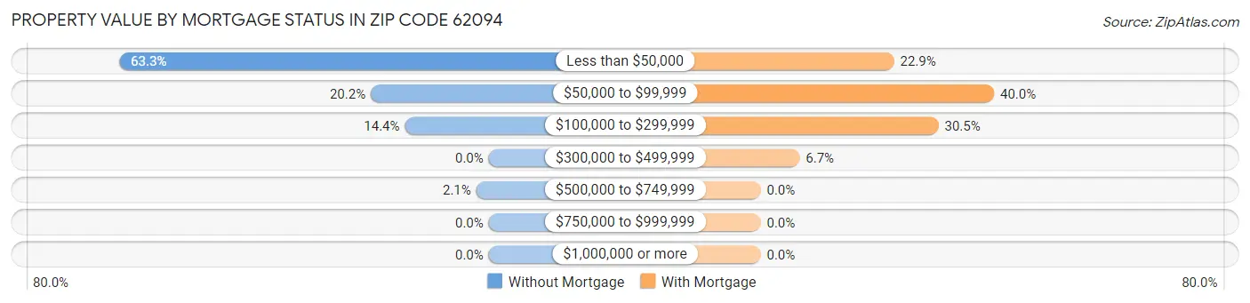 Property Value by Mortgage Status in Zip Code 62094