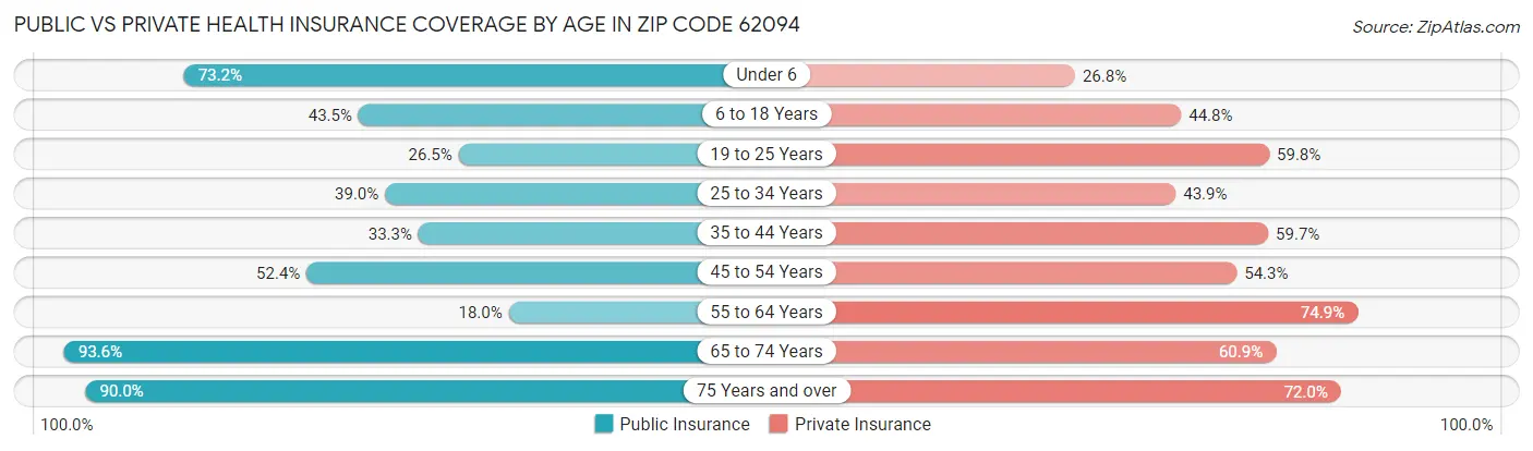 Public vs Private Health Insurance Coverage by Age in Zip Code 62094