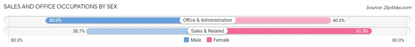 Sales and Office Occupations by Sex in Zip Code 62094
